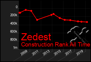 Total Graph of Zedest