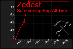 Total Graph of Zedest