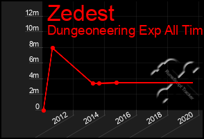 Total Graph of Zedest