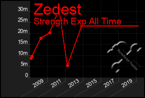 Total Graph of Zedest