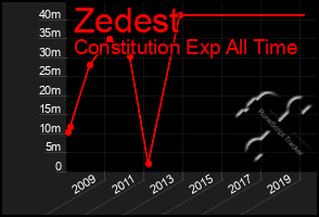 Total Graph of Zedest