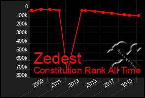 Total Graph of Zedest