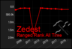 Total Graph of Zedest