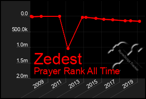 Total Graph of Zedest