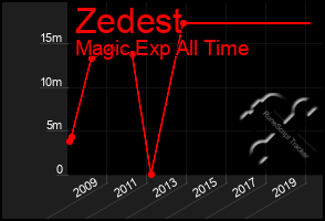 Total Graph of Zedest