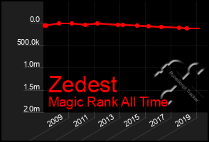 Total Graph of Zedest