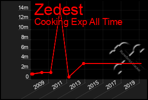 Total Graph of Zedest