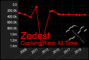 Total Graph of Zedest