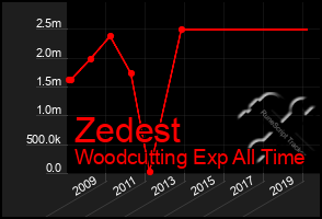 Total Graph of Zedest