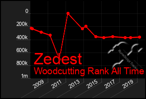 Total Graph of Zedest