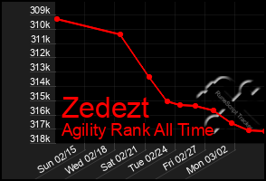 Total Graph of Zedezt