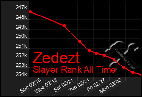 Total Graph of Zedezt