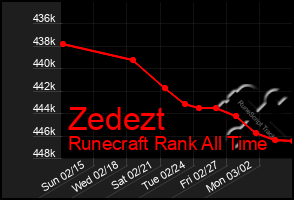 Total Graph of Zedezt