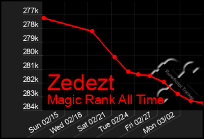 Total Graph of Zedezt