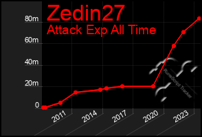 Total Graph of Zedin27