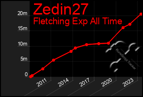 Total Graph of Zedin27