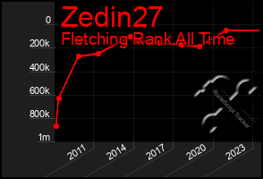 Total Graph of Zedin27