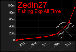 Total Graph of Zedin27