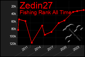 Total Graph of Zedin27