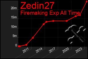 Total Graph of Zedin27