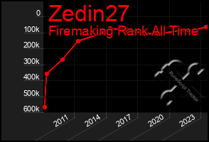 Total Graph of Zedin27