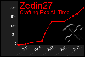 Total Graph of Zedin27