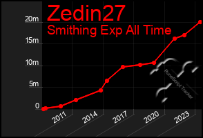 Total Graph of Zedin27