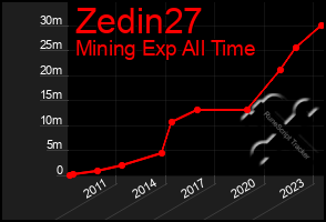 Total Graph of Zedin27