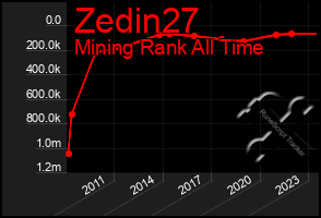 Total Graph of Zedin27