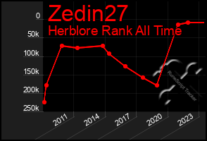 Total Graph of Zedin27