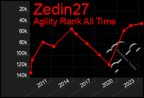 Total Graph of Zedin27