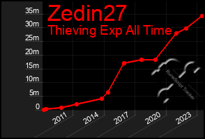 Total Graph of Zedin27