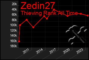 Total Graph of Zedin27