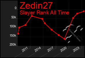 Total Graph of Zedin27