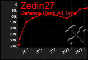 Total Graph of Zedin27