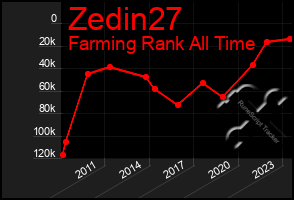 Total Graph of Zedin27