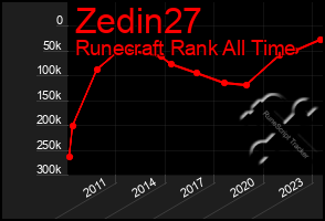 Total Graph of Zedin27