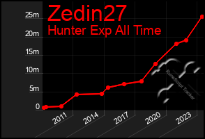 Total Graph of Zedin27