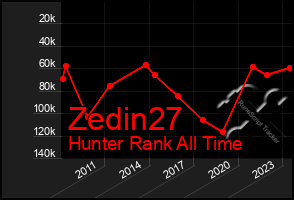 Total Graph of Zedin27