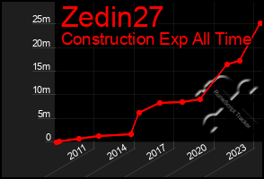 Total Graph of Zedin27