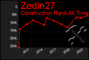 Total Graph of Zedin27