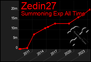 Total Graph of Zedin27