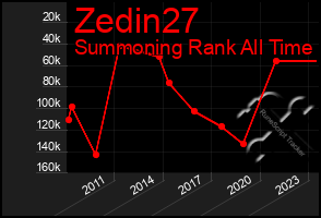 Total Graph of Zedin27