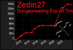 Total Graph of Zedin27