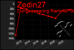 Total Graph of Zedin27