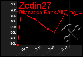 Total Graph of Zedin27