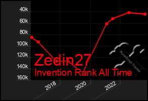 Total Graph of Zedin27