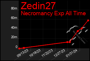 Total Graph of Zedin27