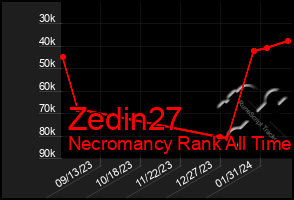 Total Graph of Zedin27