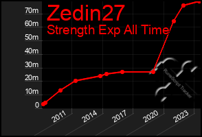 Total Graph of Zedin27